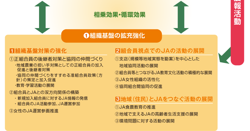 1組織基盤の拡充強化