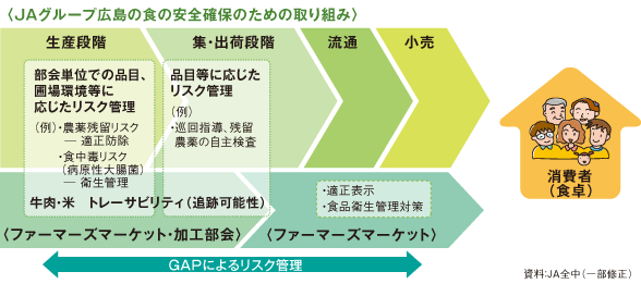 〈JAグループ広島の食の安全確保のための取り組み〉