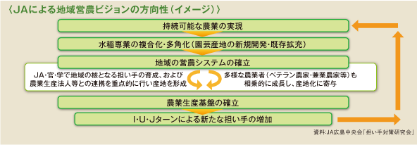 〈JAによる地域営農ビジョンの方向性（イメージ）〉