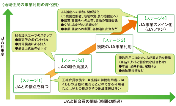 〈地域住民の事業利用の深化例〉