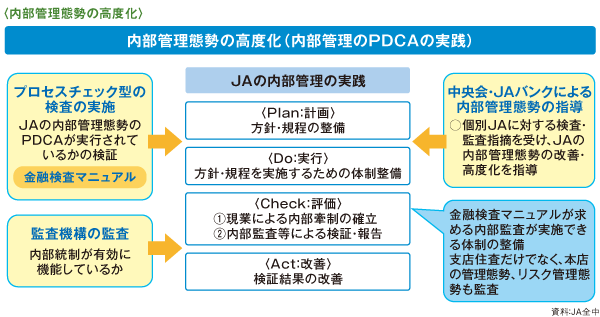 〈内部管理態勢の高度化〉