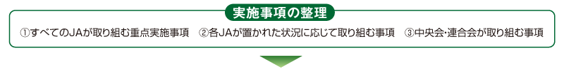 実施事項の整理