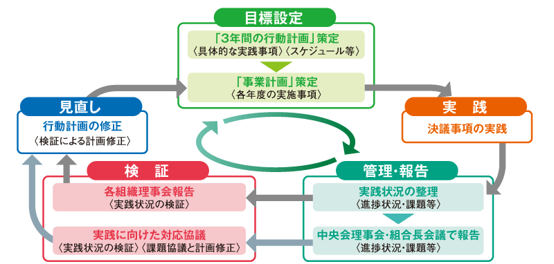 決議事項実践に向けての取り組みイメージ