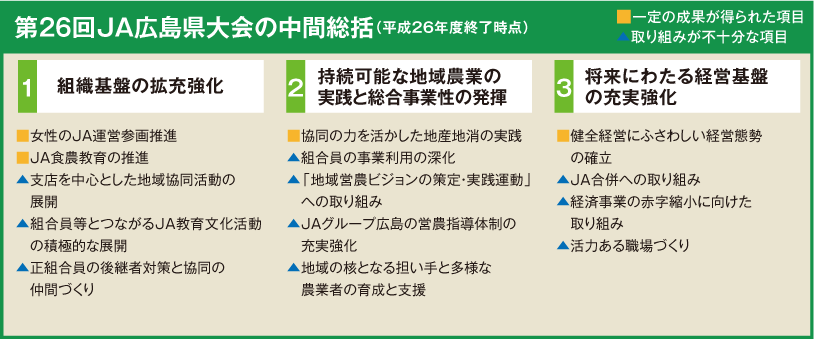 第26回JA広島県大会の中間総括(平成26年度終了時点)