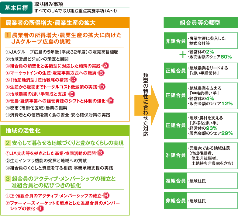 基本目標〜農業者の所得増大・農業生産の拡大・地域の活性化