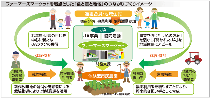 ファーマーズマーケットを起点とした「食と農と地域」のつながりづくりイメージ