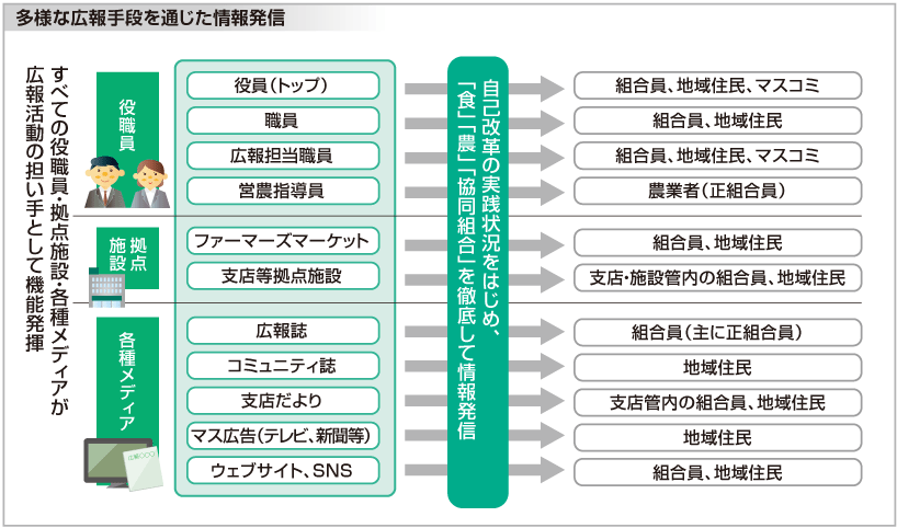 多様な広報手段を通じた情報発信