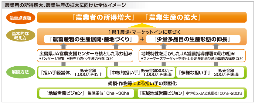 農業者の所得増大、農業生産の拡大に向けた全体イメージ