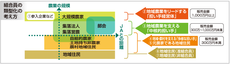 組合員の類型化の考え方