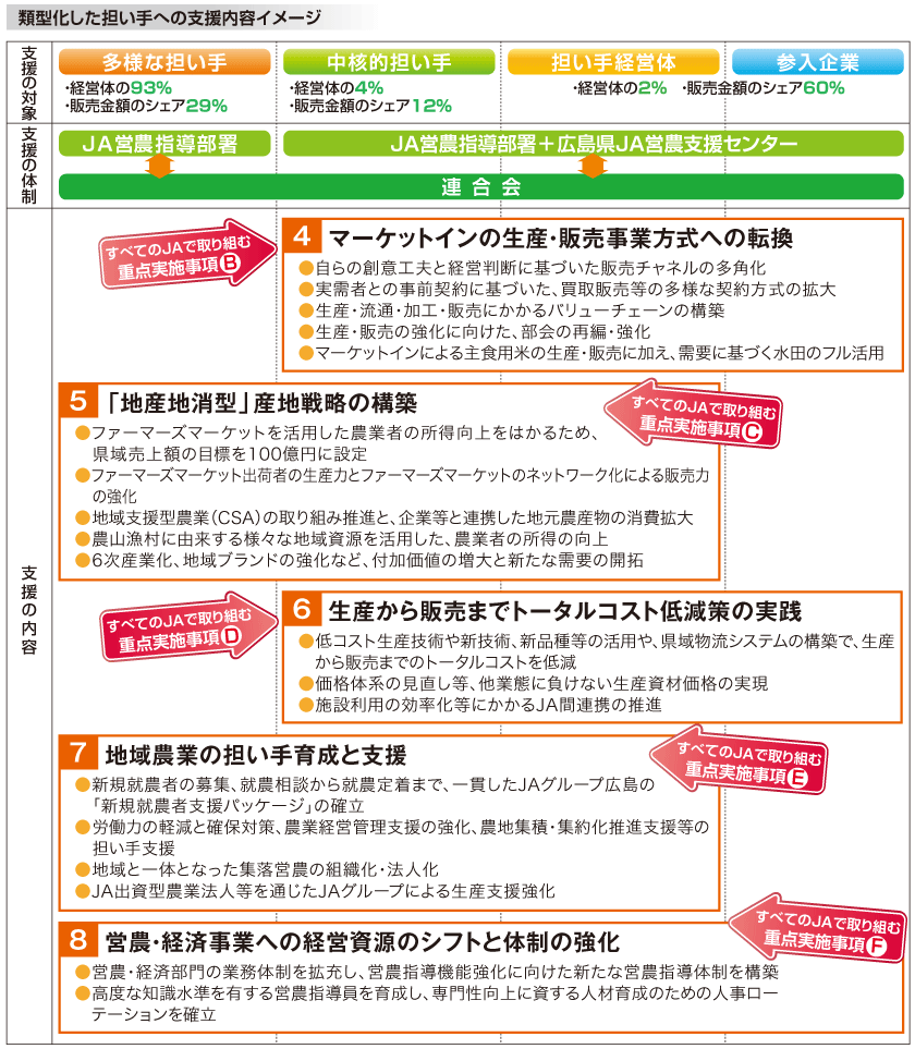 類型化した担い手への支援内容イメージ