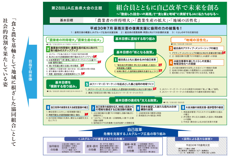 第28回JA広島県大会の主題