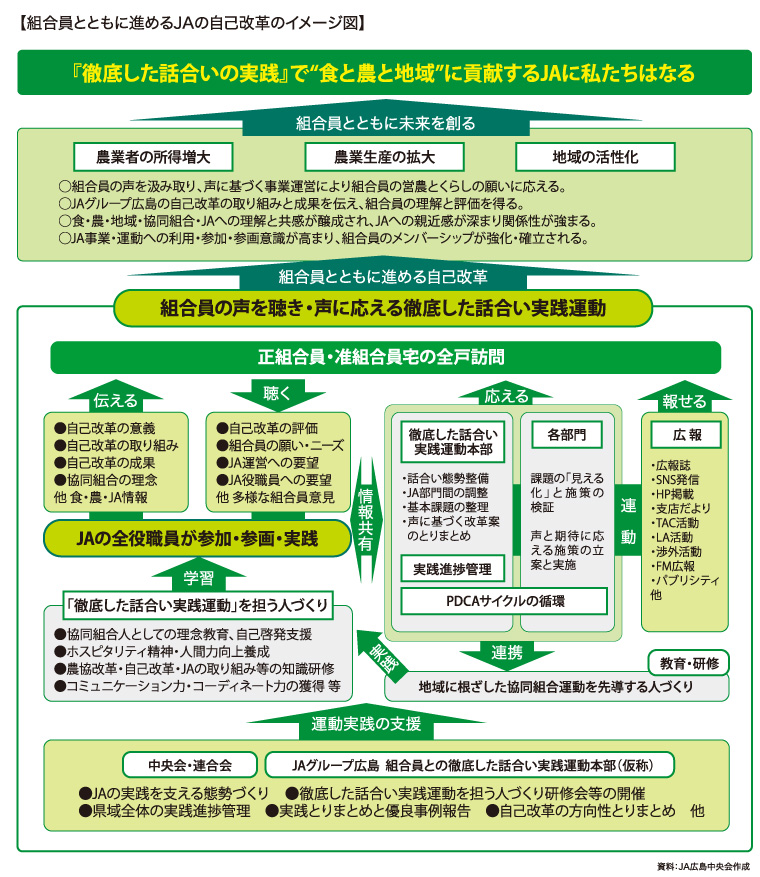 組合員とともに進めるJAの自己改革のイメージ図