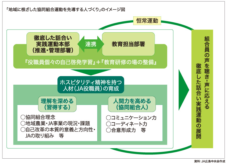「地域に根ざした協同組合運動を先導する人づくり」のイメージ図