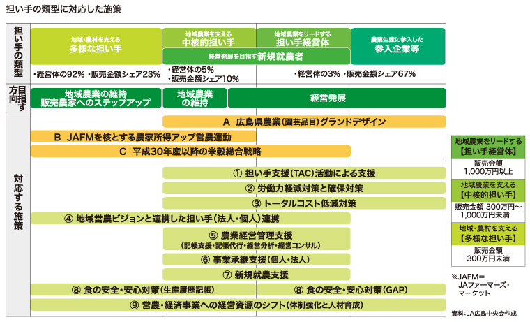 担い手の類型に対応した施策