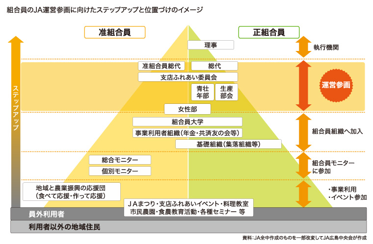 組合員のJA運営参画に向けたステップアップと位置づけのイメージ