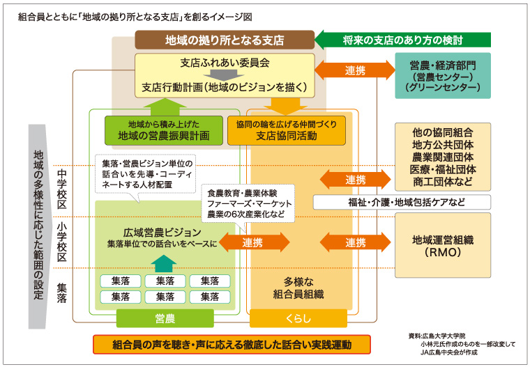 組合員のJA運営参画に向けたステップアップと位置づけのイメージ