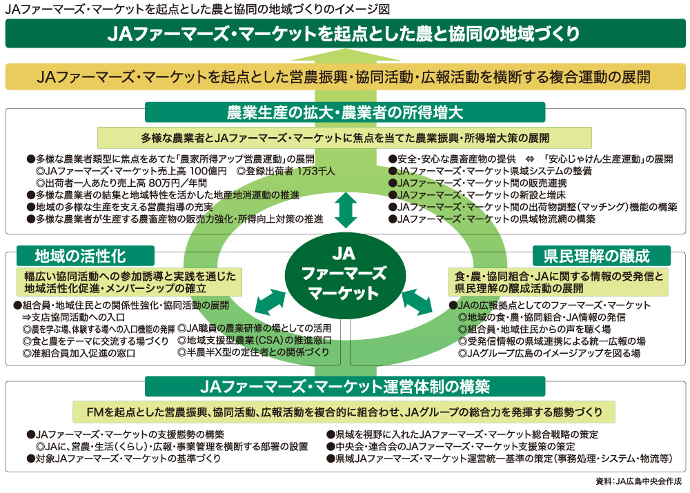 JAファーマーズ・マーケットを起点とした農と協同の地域づくりのイメージ図