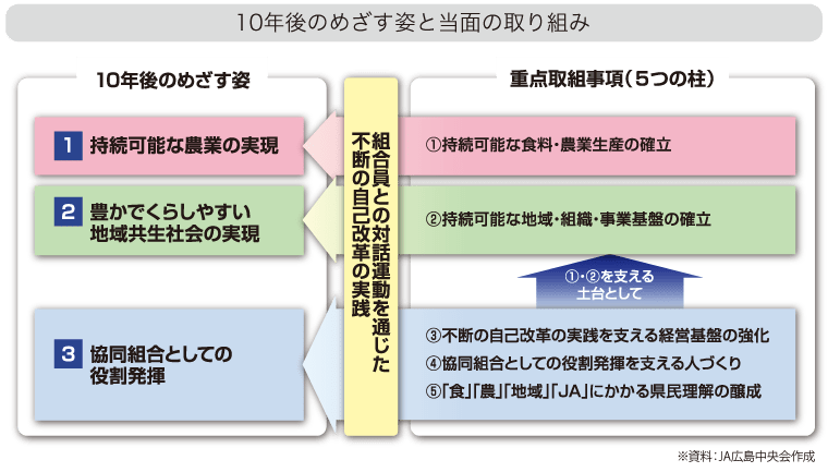 JAグループ広島が第29回JA広島県大会でめざすもの