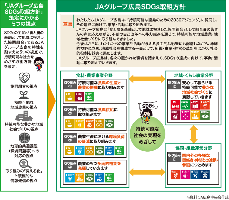JAグループ広島SDGs取組方針
