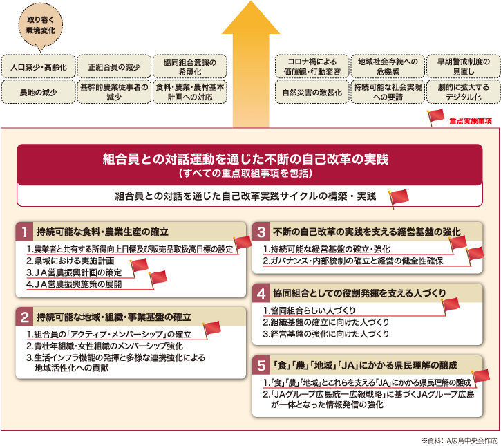 第29回JA広島県大会の全体イメージ