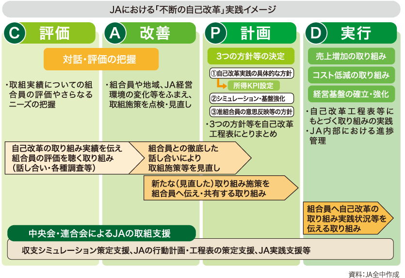 JAにおける「不断の自己改革」実践イメージ