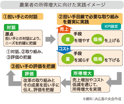 農業者の所得増大に向けた実践イメージ