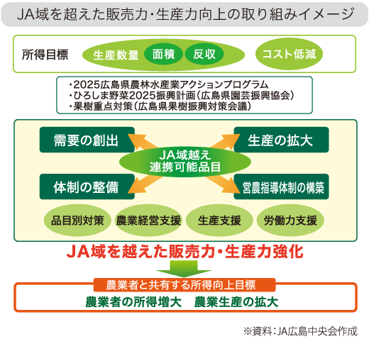 JA域を超えた販売力・生産力向上の取組イメージ