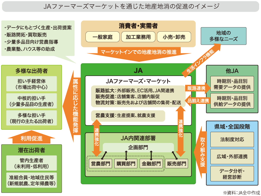 JAファーマーズ・マーケットを通じた地産地消の促進のイメージ