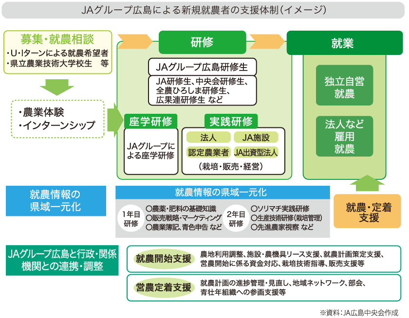 JAグループ広島による新規就農者の支援体制（イメージ）