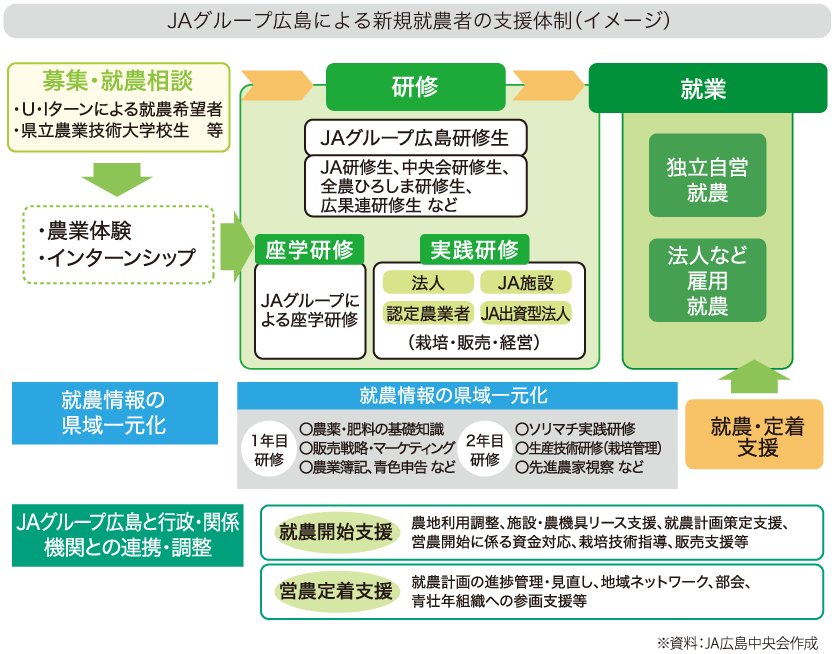 JAグループ広島による新規就農者の支援体制(イメージ)