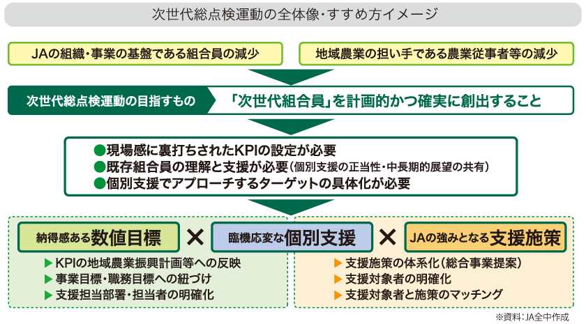 次世代総点検運動の全体像・すすめ方イメージ