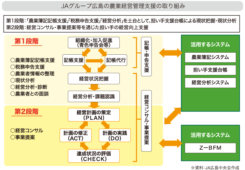 JAグループ広島の農業経営管理支援の取り組み
