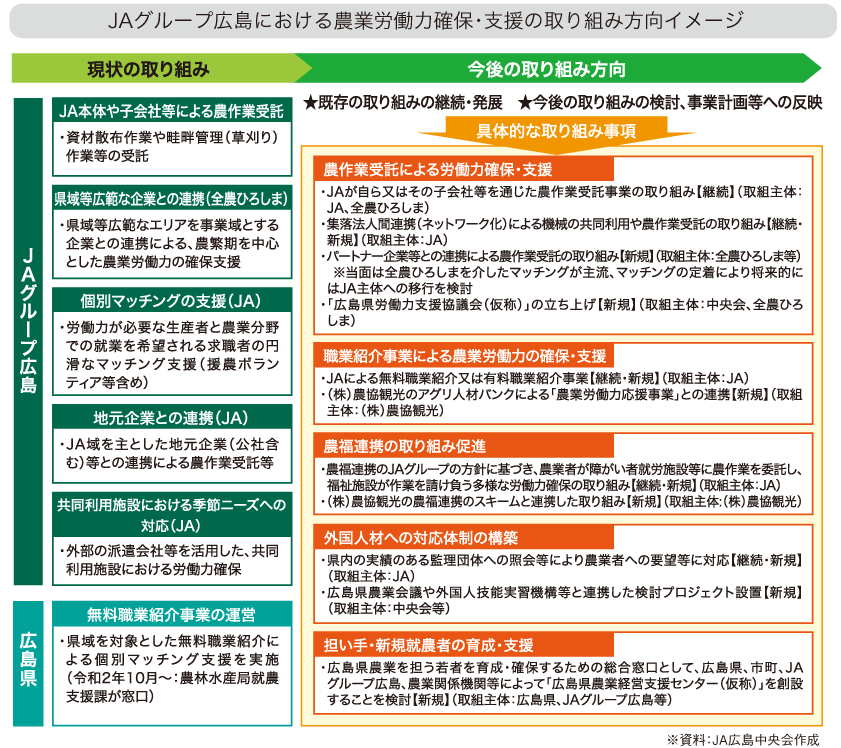 ＪＡグループ広島における農業労働力確保・支援の取り組み方向イメージ
