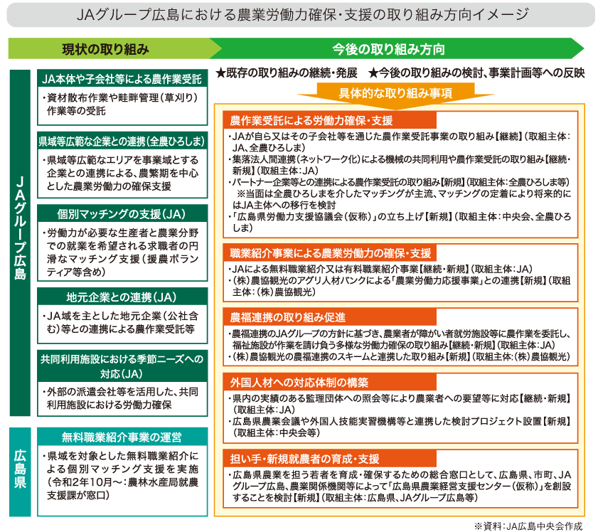 JAグループ広島における農業労働力確保・支援の取り組み方向イメージ