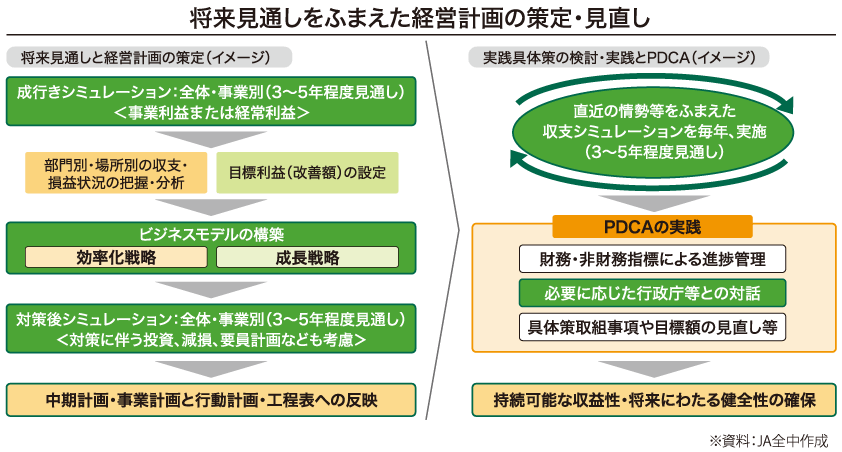 将来見通しをふまえた経営計画の策定・見直し