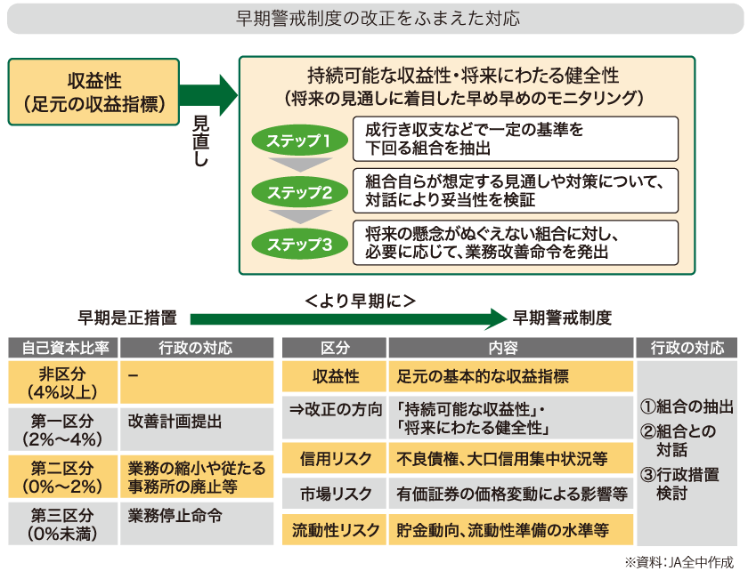 早期警戒制度の改正をふまえた対応