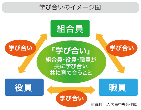 学び合いのイメージ図