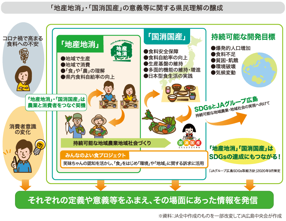 「地産地消」・「国消国産」の意義等に関する県民理解の醸成