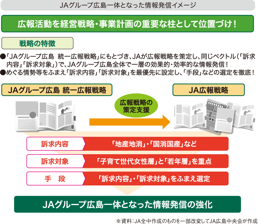 JAグループ広島一体となった情報発信イメージ