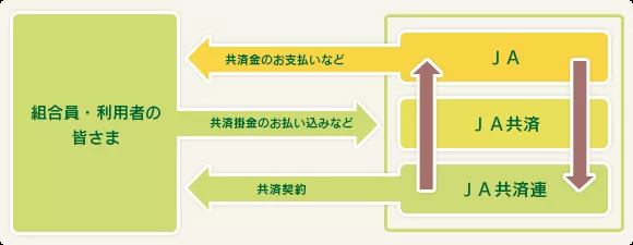 共済事業の仕組み