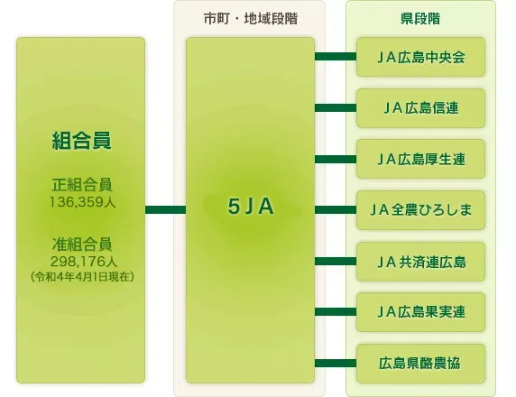 ＪＡグループ広島組織図