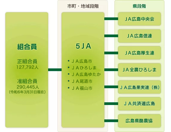 ＪＡグループ広島組織図