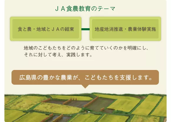 ＪＡ食農教育のテーマ「食と農・地域とＪＡの結束」と「地産地消推進・農業体験実施」地域のこどもたちをどのように育てていくのかを明確にし、それに対して考え、実践します。広島県の豊かな農業が、こどもたちを支援します。