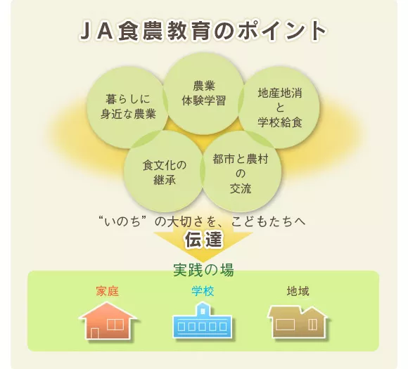 ＪＡ食農教育のポイント「暮らしに身近な農業」「農業体験学習」「地産地消と学校給食」「食文化の継承」「都市と農村の交流」いのちの大切さを、こどもたちへ伝達