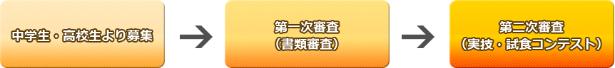 中学生・高校生より募集　→　第一次審査（書類審査）　→　第二次審査（実技・試食コンテスト）